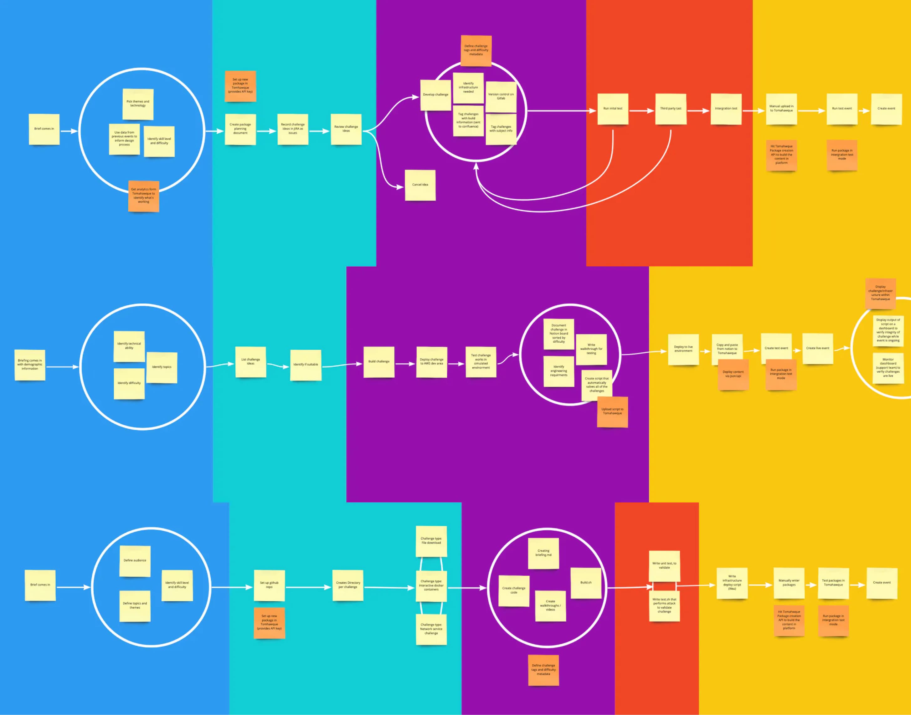 Diagrams created of various authoring workflows during research